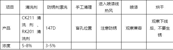 金屬清洗防銹劑